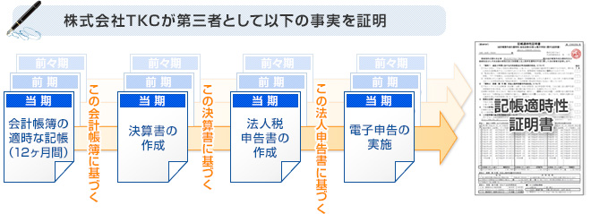 記帳適時性証明書