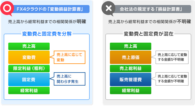 365日変動損益計算書について