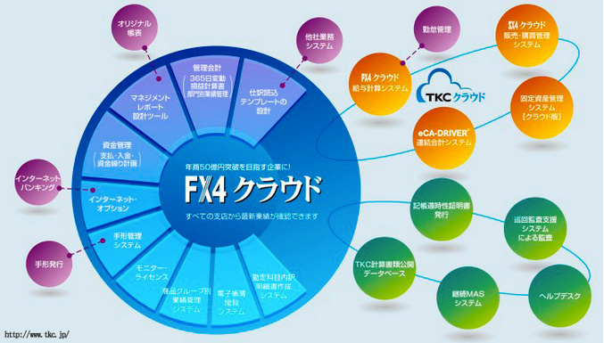 FX4クラウド